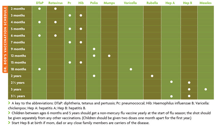 Dr Sears Alternative Vaccine Schedule Chart